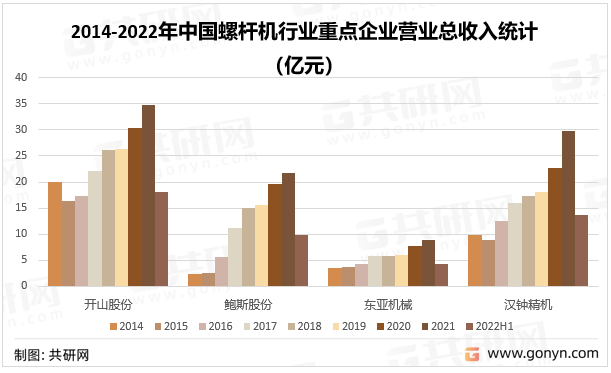 2014-2022年中国螺杆机行业重点企业营业总收入统计（亿元）