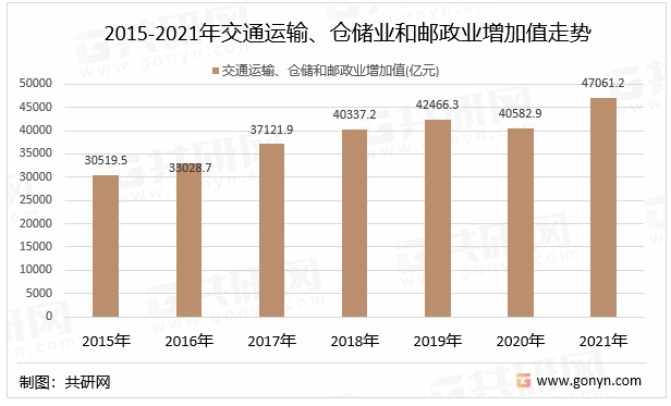 2015-2021年交通运输、仓储业和邮政业增加值走势