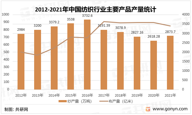 2012-2021年中国纺织行业主要产品产量统计