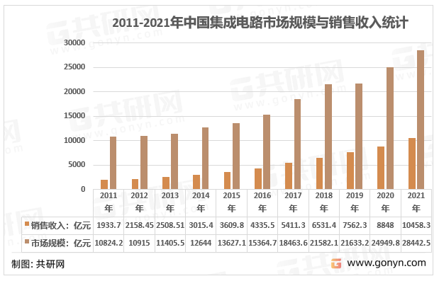 2011-2021年中国集成电路市场规模与销售收入统计