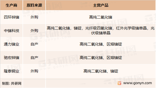 我国高纯二氧化锗市场参与者名单