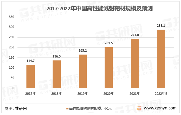 2017-2022年中国高性能溅射靶材规模及预测