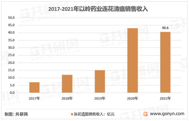 2017-2021以岭药业连花清瘟颗粒/胶囊销售收入