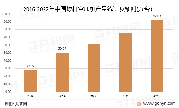 2016-2022年中国螺杆空压机产量统计及预测