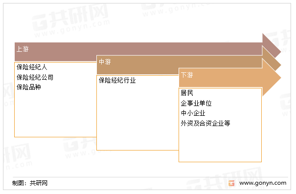保险经纪行业产业链结构