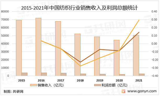 2015-2021年中国纺织行业销售收入及利润总额统计