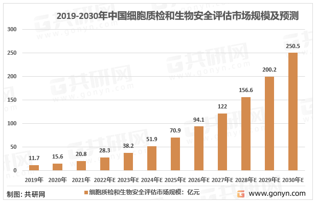 2019-2030年中国细胞质检和生物安全评估市场规模及预测