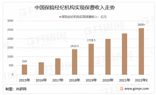 中国保险经纪机构实现保费收入走势