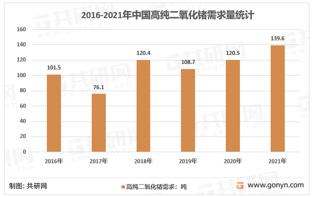 2016-2021年我国高纯二氧化锗需求量走势