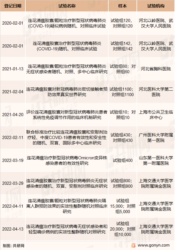 连花清瘟新冠相关适应症临床试验梳理