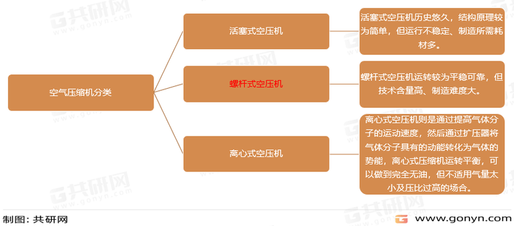 空压机分类