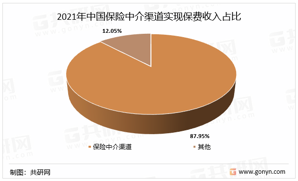 2021年中国保险中介渠道实现保费收入占比