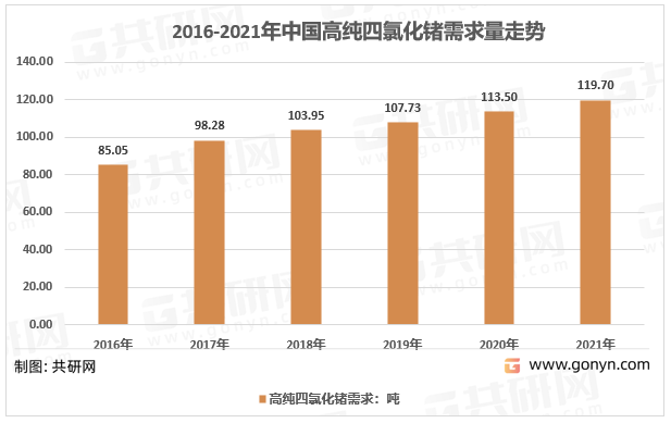 2012-2021年我国高纯四氯化锗需求量走势