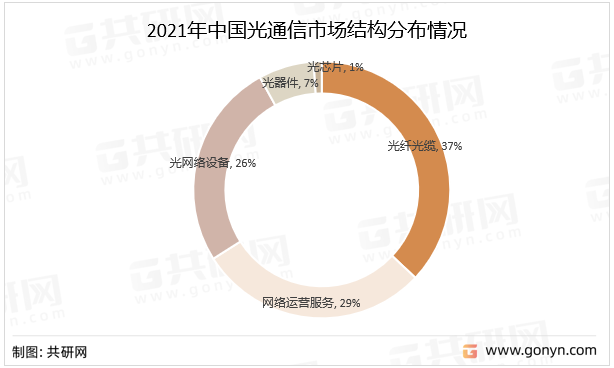 2021年中国光通信市场结构分布情况