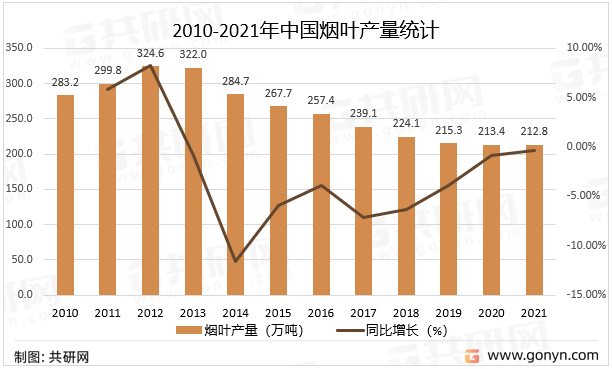 2010-2021年中国烟叶产量统计