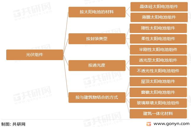 光伏组件分类
