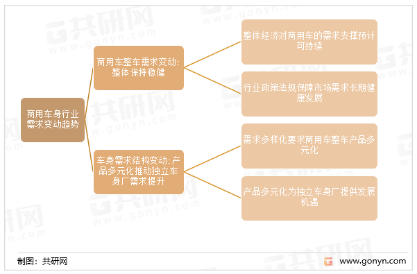 商用车身行业需求变动趋势