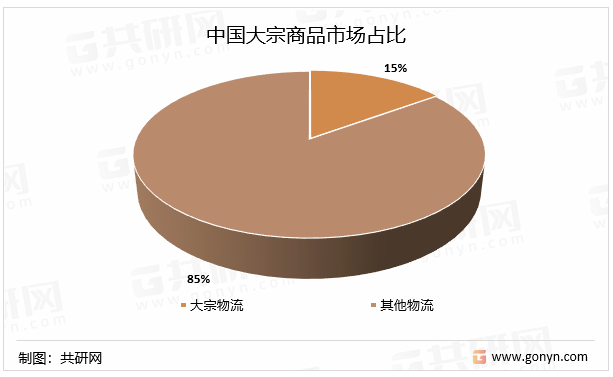 中国大宗商品市场占比
