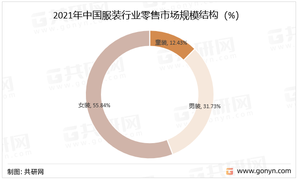 2021年中国服装行业零售市场规模结构