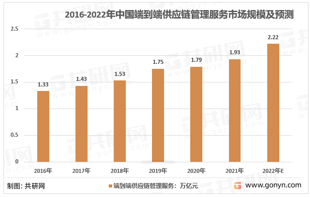 2016-2022年中国端到端供应链管理服务市场规模及预测