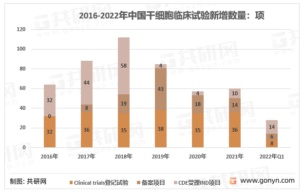 2016-2022年中国干细胞临床试验新增数量：项