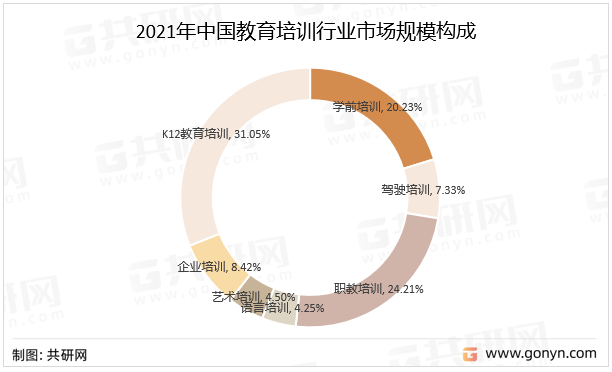 2021年中国教育培训行业市场规模构成