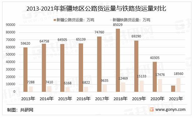 2013-2021年新疆地区公路货运量与铁路货运量对比