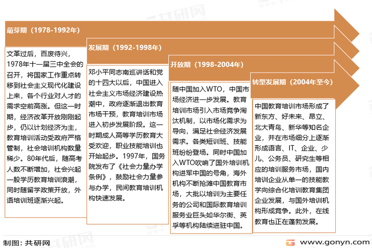 中国教育培训发展历程