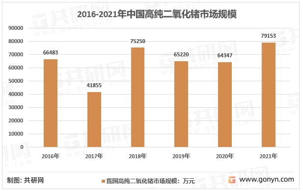 2016-2021年我国高纯二氧化锗市场规模走势