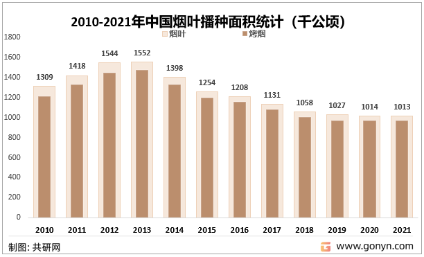 2010-2021年中国烟叶播种面积统计