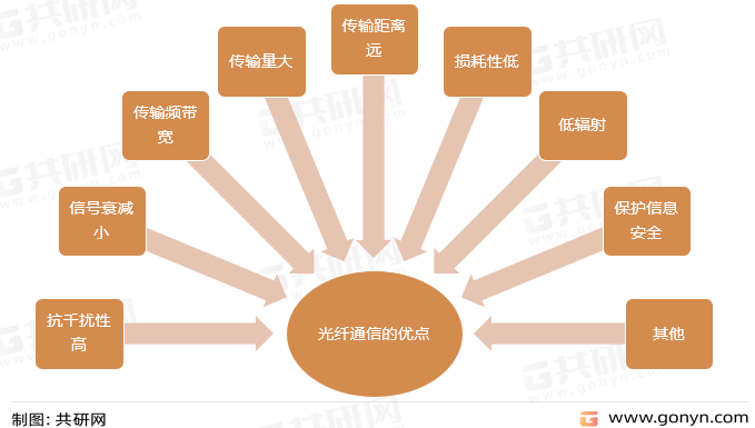 光纤通信的优点