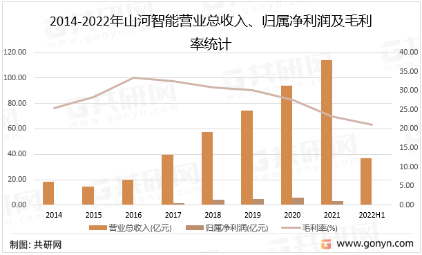 2014-2022年山河智能营业总收入、归属净利润及毛利率统计