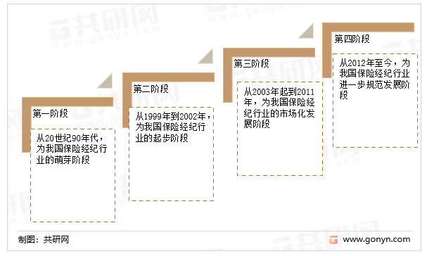中国保险经纪市场发展阶段