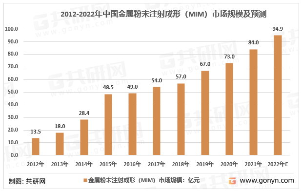 2012-2022年国内金属粉末注射成形（MIM）市场规模及预测