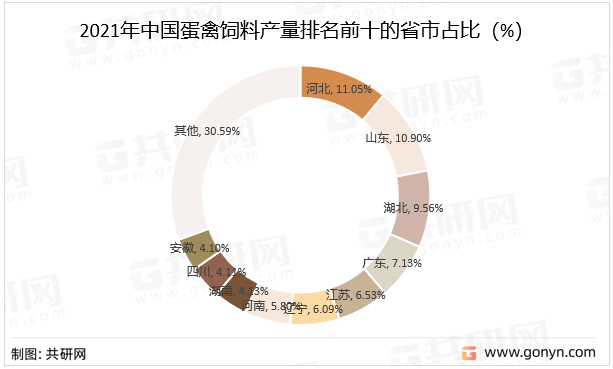 2021年中国蛋禽饲料产量排名前十的省市占比（%）