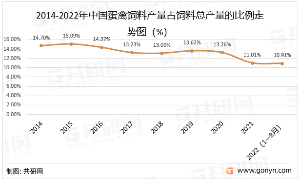 2014-2022年中国蛋禽饲料产量占饲料总产量的比例走势图