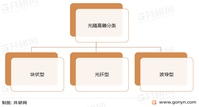 光隔离器分类