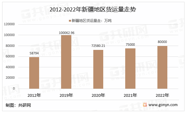 2012-2022年新疆地区货运量走势