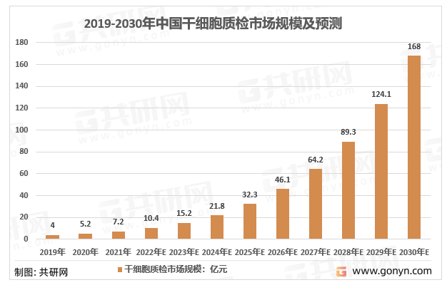 2019-2030年中国干细胞质检市场规模及预测