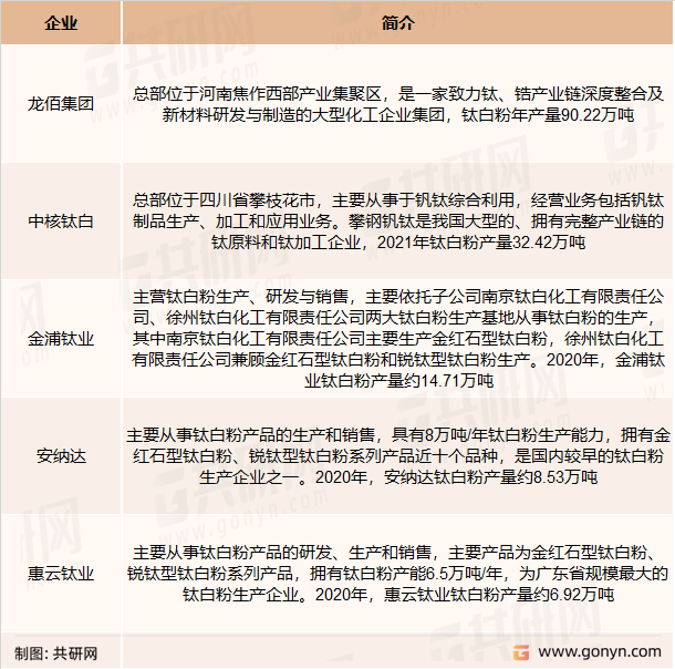钛白粉主要生产企业