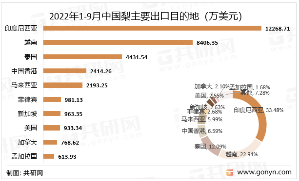 2022年1-9月中国梨主要出口目的地（万美元）
