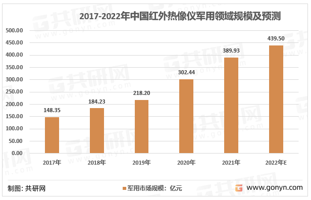 2017-2022年中国红外热像仪军用领域规模及预测
