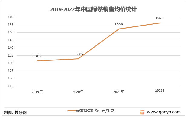2019-2022年中国绿茶销售均价统计