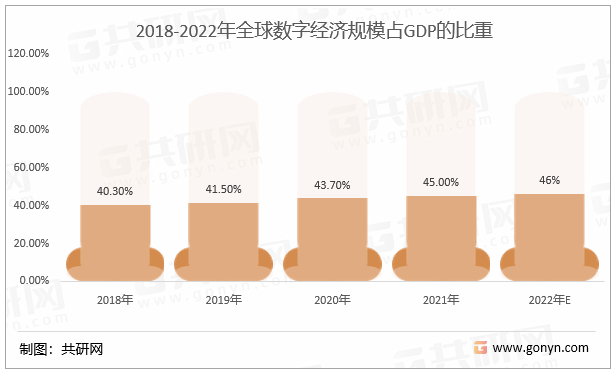 2018-2022年全球数字经济规模占GDP的比重