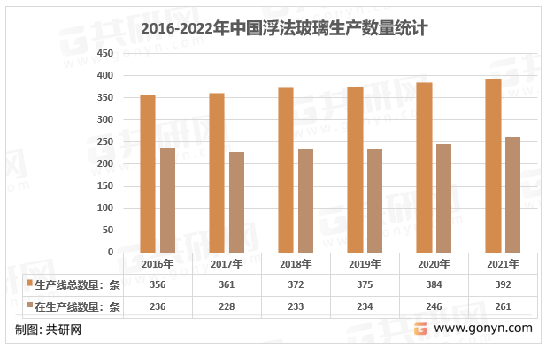 2016-2021年中国浮法玻璃生产数量统计
