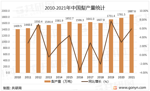 2010-2021年中国梨产量统计