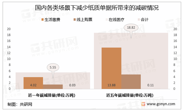 国内各类场景下减少纸质单据所带来的减碳情况