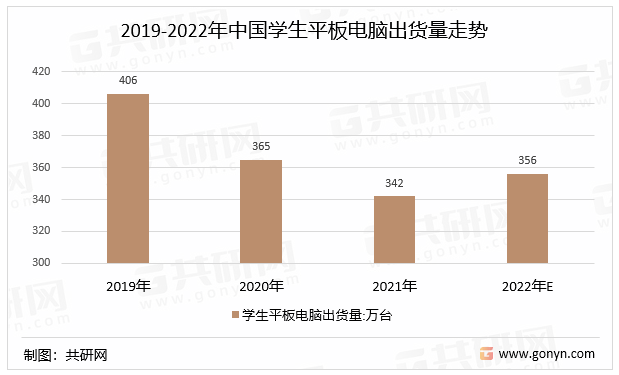 2019-2022年中国学生平板电脑出货量走势