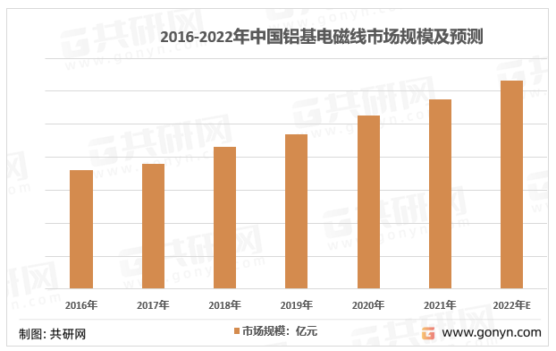 2016-2022年中国铝基电磁线市场规模及预测
