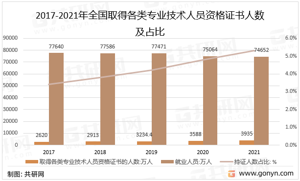 2017-2021年全国取得各类专业技术人员资格证书人数及占比